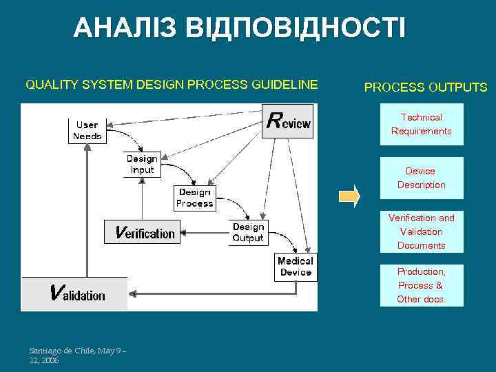 АНАЛІЗ ВІДПОВІДНОСТІ QUALITY SYSTEM DESIGN PROCESS GUIDELINE PROCESS OUTPUTS Technical Requirements Device Description Verification