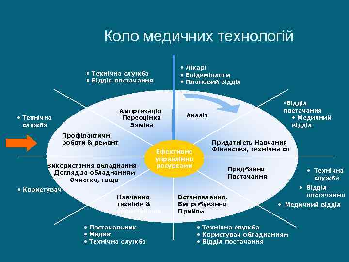 Коло медичних технологій • Лікарі • Епідеміологи • Плановий відділ • Технічна служба •