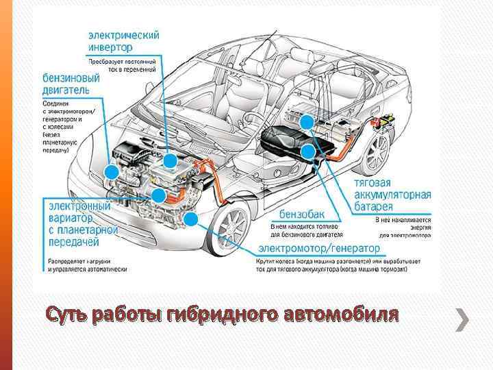 Суть работы гибридного автомобиля 