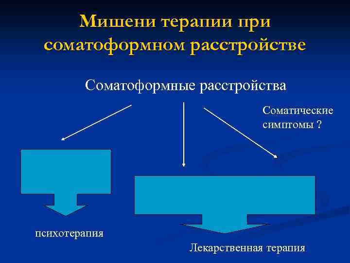 Мишени терапии при соматоформном расстройстве Соматоформные расстройства Соматические симптомы ? Личностное расстройство депрессия тревога