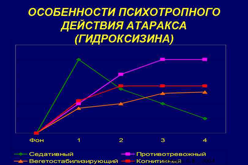 ОСОБЕННОСТИ ПСИХОТРОПНОГО ДЕЙСТВИЯ АТАРАКСА (ГИДРОКСИЗИНА) Бобров А. Е. , 2004 