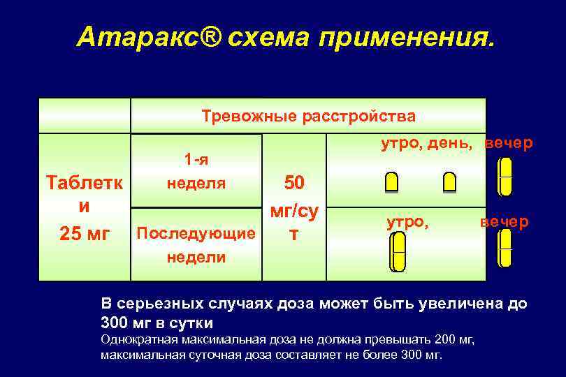 Атаракс® схема применения. Тревожные расстройства 1 -я неделя Таблетк 50 и мг/су 25 мг