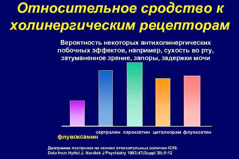 Относительное сродство к холинергическим рецепторам Вероятность некоторых антихолинергических побочных эффектов, например, сухость во рту,