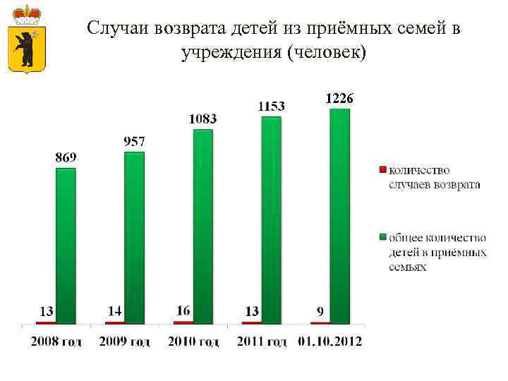 Случаи возврата детей из приёмных семей в учреждения (человек) 1226 