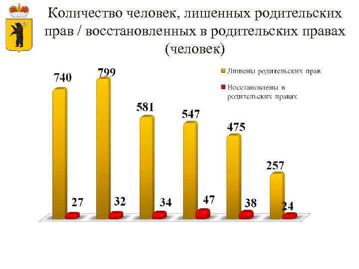 Сколько родительских прав лишено