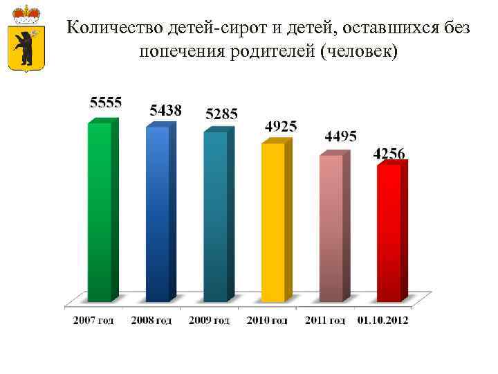 Количество детей-сирот и детей, оставшихся без попечения родителей (человек) 