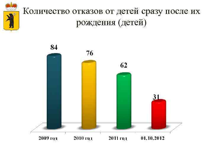 Количество отказов от детей сразу после их рождения (детей) 