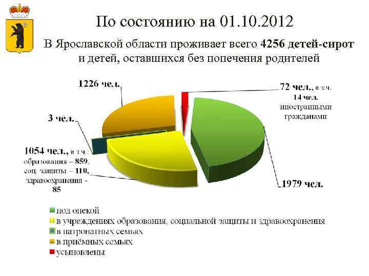 По состоянию на 01. 10. 2012 В Ярославской области проживает всего 4256 детей-сирот и