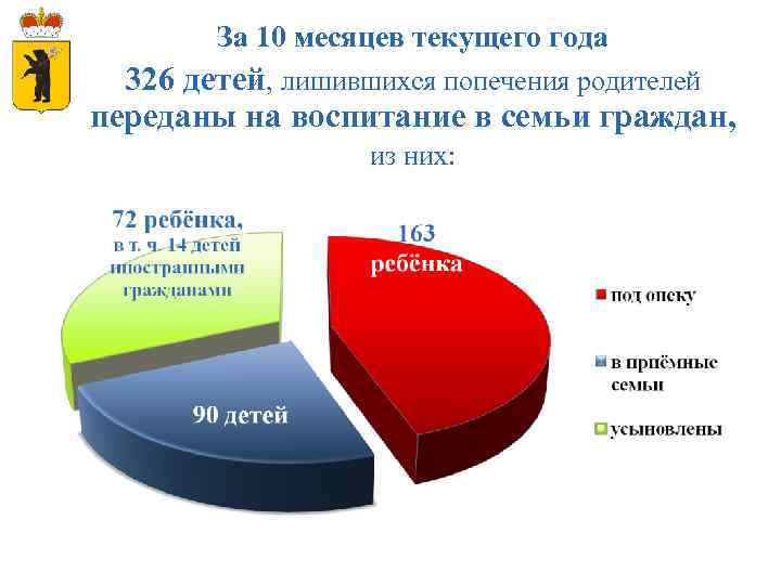 За 10 месяцев текущего года 326 детей, лишившихся попечения родителей переданы на воспитание в