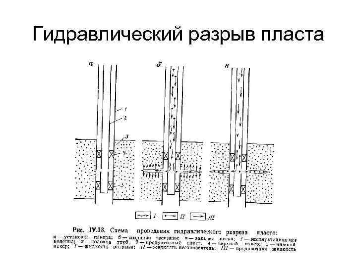 Схема проведения гидроразрыва пласта