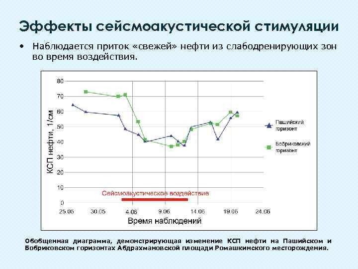 Эффекты сейсмоакустической стимуляции • Наблюдается приток «свежей» нефти из слабодренирующих зон во время воздействия.