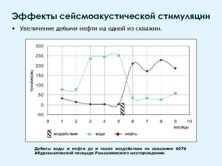 Эффекты сейсмоакустической стимуляции • Увеличение добычи нефти на одной из скважин. Дебиты воды и