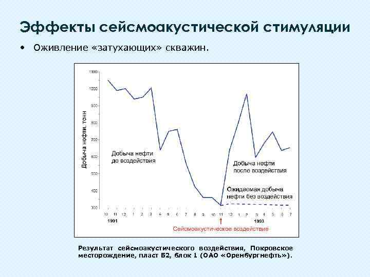 Эффекты сейсмоакустической стимуляции • Оживление «затухающих» скважин. Результат сейсмоакустического воздействия, Покровское месторождение, пласт Б