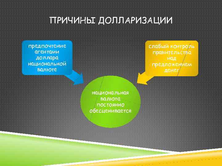 ПРИЧИНЫ ДОЛЛАРИЗАЦИИ предпочтение агентами доллара национальной валюте слабый контроль правительства над предложением денег национальная