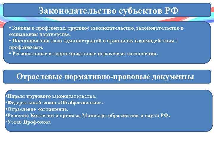 Законодательство субъектов РФ • Законы о профсоюзах, трудовое законодательство, законодательство о социальном партнерстве. •