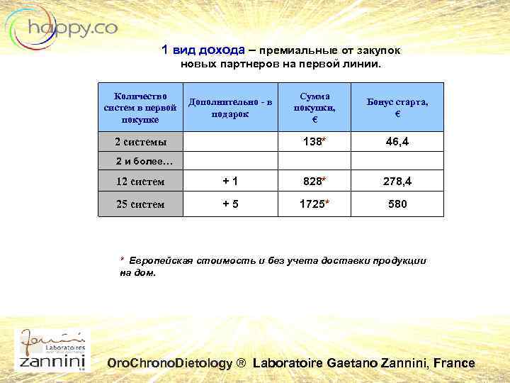 1 вид дохода – премиальные от закупок новых партнеров на первой линии. Количество систем