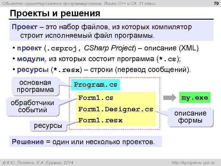 79 Объектно-ориентированное программирование. Языки C++ и C#. 11 класс Проекты и решения Проект –