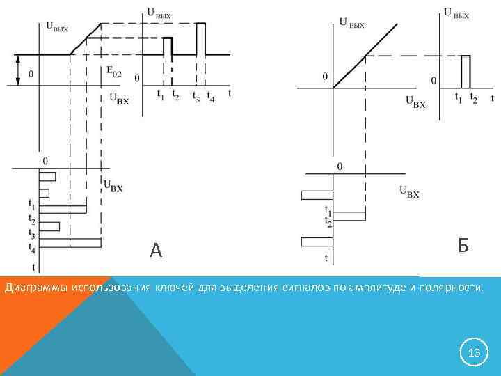 А Б Диаграммы использования ключей для выделения сигналов по амплитуде и полярности. 13 