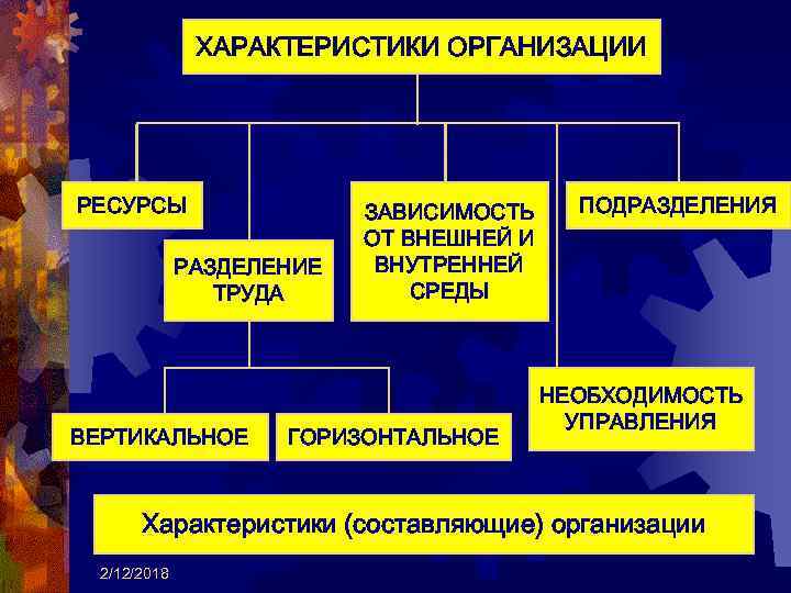 ХАРАКТЕРИСТИКИ ОРГАНИЗАЦИИ РЕСУРСЫ РАЗДЕЛЕНИЕ ТРУДА ВЕРТИКАЛЬНОЕ ЗАВИСИМОСТЬ ОТ ВНЕШНЕЙ И ВНУТРЕННЕЙ СРЕДЫ ГОРИЗОНТАЛЬНОЕ ПОДРАЗДЕЛЕНИЯ