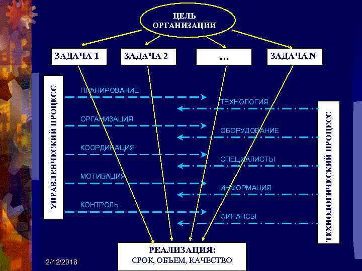 ЦЕЛЬ ОРГАНИЗАЦИИ ЗАДАЧА 2 … ПЛАНИРОВАНИЕ ТЕХНОЛОГИЯ ОРГАНИЗАЦИЯ ОБОРУДОВАНИЕ КООРДИНАЦИЯ СПЕЦИАЛИСТЫ МОТИВАЦИЯ ИНФОРМАЦИЯ КОНТРОЛЬ