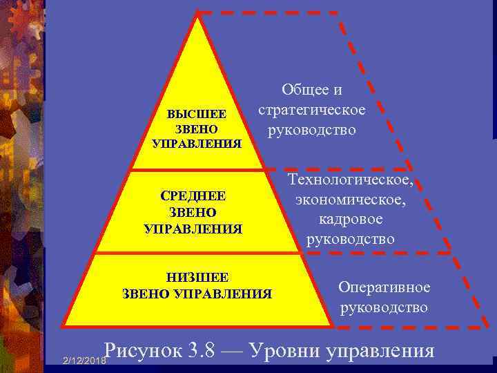 ВЫСШЕЕ ЗВЕНО УПРАВЛЕНИЯ Общее и стратегическое руководство СРЕДНЕЕ ЗВЕНО УПРАВЛЕНИЯ НИЗШЕЕ ЗВЕНО УПРАВЛЕНИЯ Технологическое,