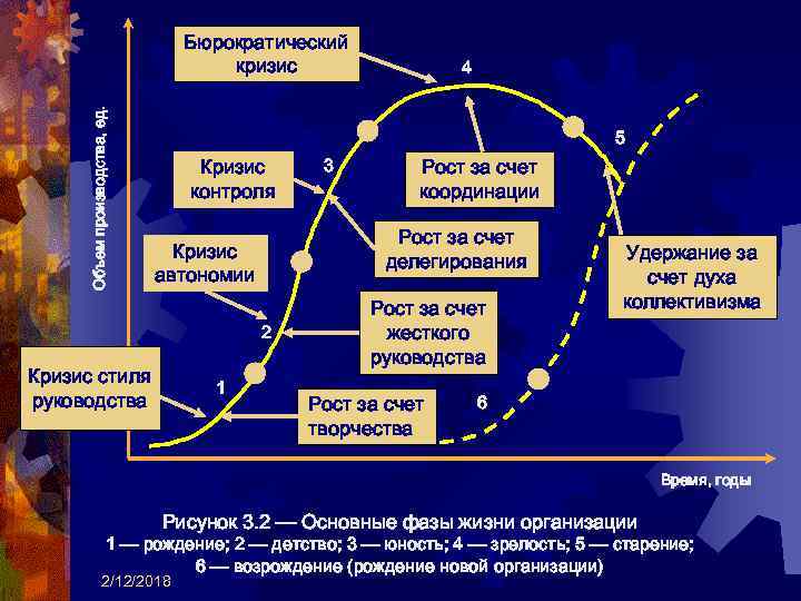 Объем производства, ед. Бюрократический кризис 4 5 Кризис контроля 2 1 Рост за счет