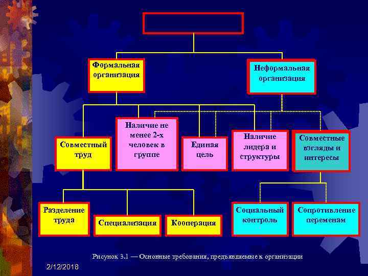 ОРГАНИЗАЦИЯ Формальная организация Совместный труд Разделение труда Наличие не менее 2 -х человек в