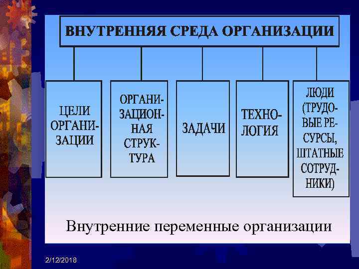 Внутренние переменные организации 2/12/2018 