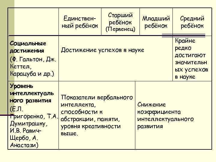 Единственный ребёнок Старший ребёнок (Первенец) Младший ребёнок Социальные Достижение успехов в науке достижения (Ф.