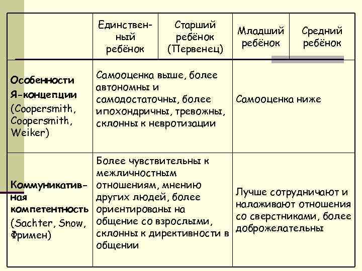 Единственный ребёнок Особенности Я-концепции (Coopersmith, Weiker) Старший ребёнок (Первенец) Самооценка выше, более автономны и