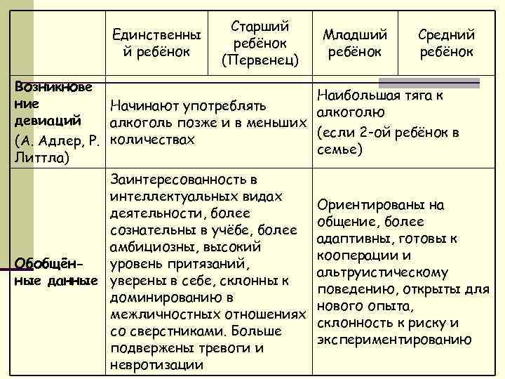 Единственны й ребёнок Старший ребёнок (Первенец) Младший ребёнок Средний ребёнок Возникнове ние Начинают употреблять