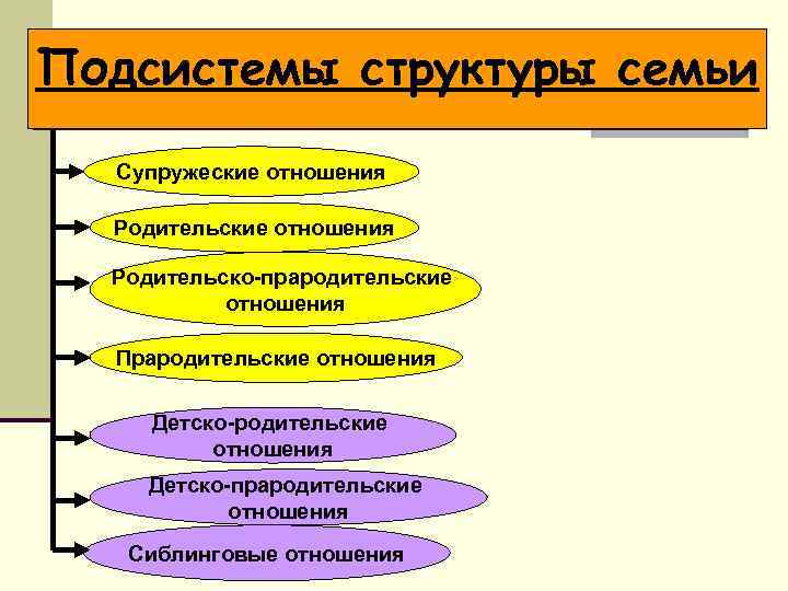 Структура подсистем. Подсистемы семьи. Подсистемы структуры семьи. Структура семейных подсистем. Подсистемы семьи в психологии.