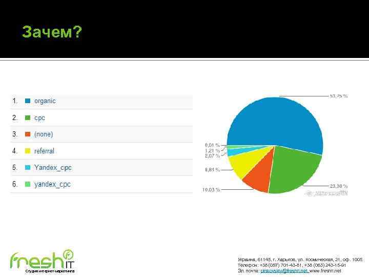 Зачем? Студия интернет-маркетинга Украина, 61145, г. Харьков, ул. Космическая, 21, оф. 1005 Телефон: +38