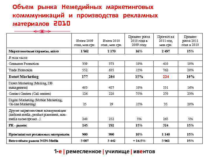 Объем рынка Немедийных маркетинговых комммуникаций и производства рекламных материалов 2010 Маркетинговые сервисы, всего Итоги