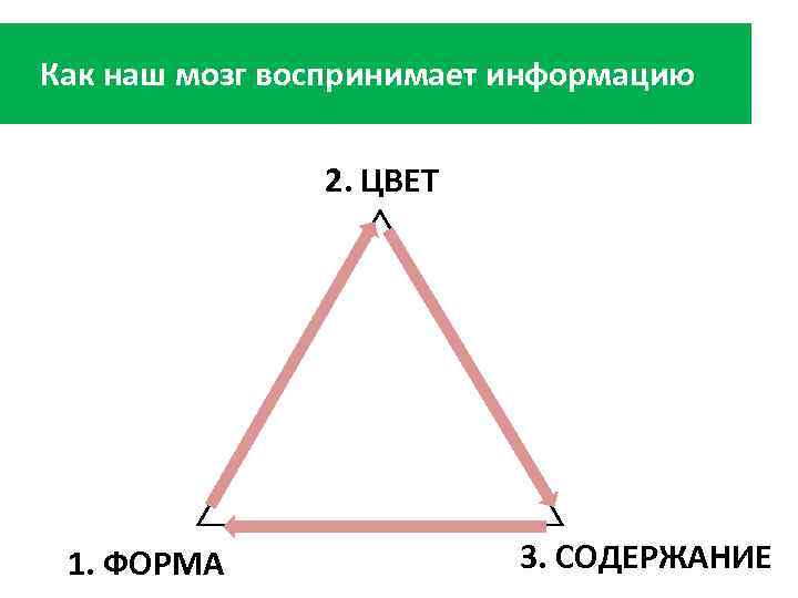 Как наш мозг воспринимает информацию 2. ЦВЕТ 1. ФОРМА 3. СОДЕРЖАНИЕ 