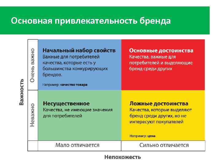 Основная привлекательность бренда 