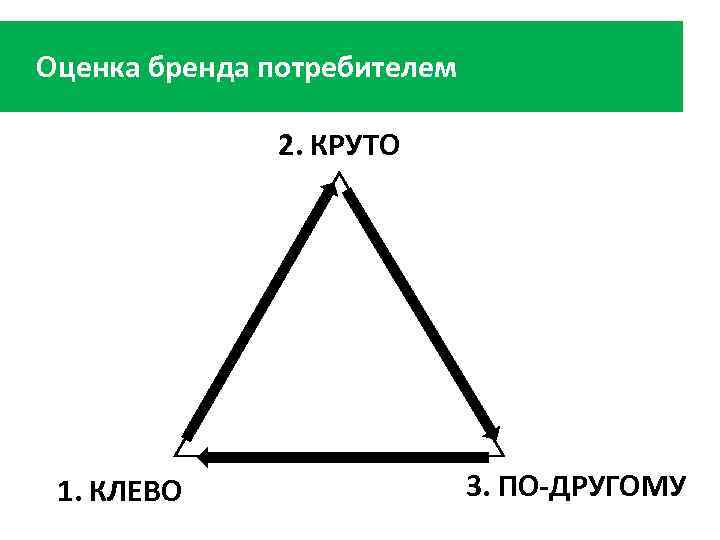 Оценка бренда потребителем 2. КРУТО 1. КЛЕВО 3. ПО-ДРУГОМУ 