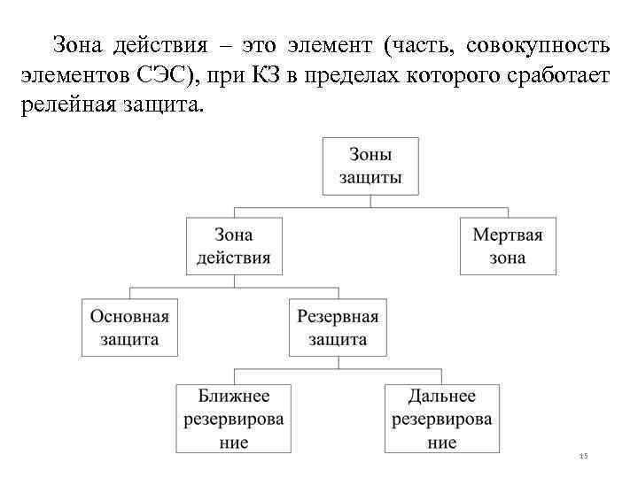 Зона действия – это элемент (часть, совокупность элементов СЭС), при КЗ в пределах которого