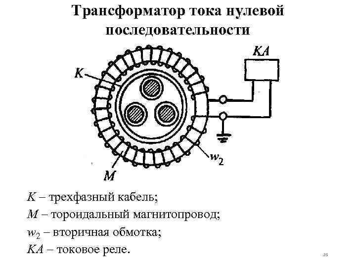 Трансформатор тока нулевой последовательности K – трехфазный кабель; М – тороидальный магнитопровод; w 2