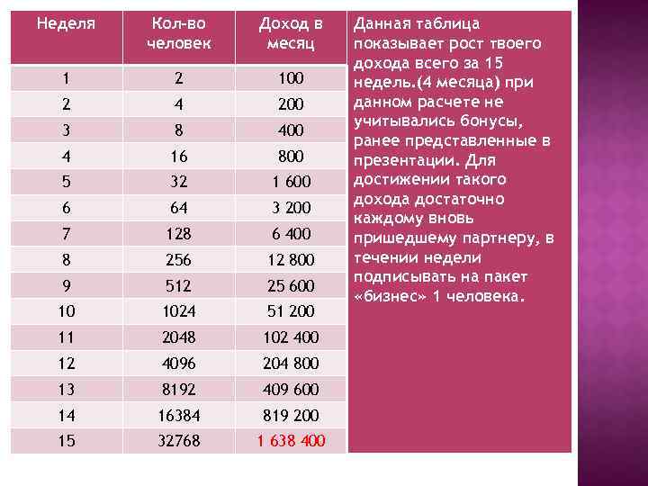 Неделя Кол-во человек Доход в месяц 1 2 100 2 4 200 3 8