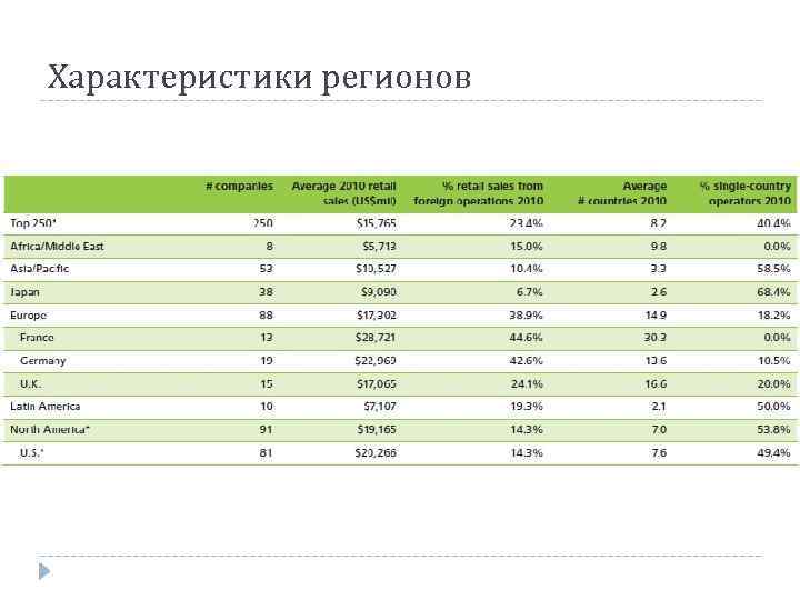 Характеристики регионов 
