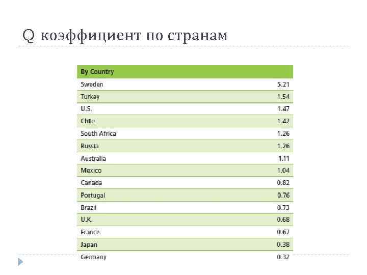 Q коэффициент по странам 