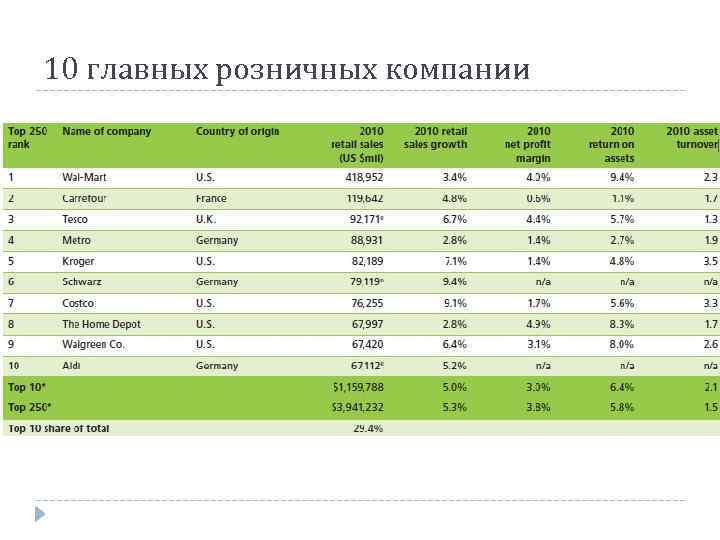 10 главных розничных компании 