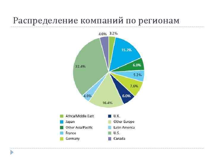 Распределение компаний по регионам 