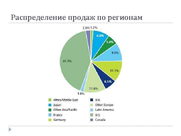 Распределение продаж. Распределение продаж Маркета по регионам. Распределение и реализация ЛДСП. Структура продажи цветочной продукции по регионам. VAG распределение продаж в мире.