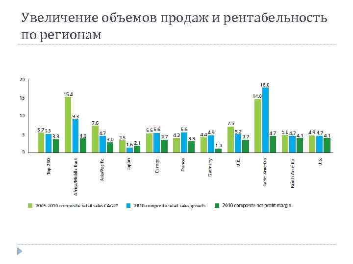 Увеличение объемов продаж и рентабельность по регионам 