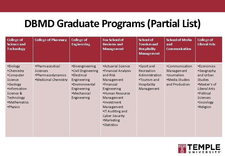 DBMD Graduate Programs (Partial List) College of Science and Technology College of Pharmacy College