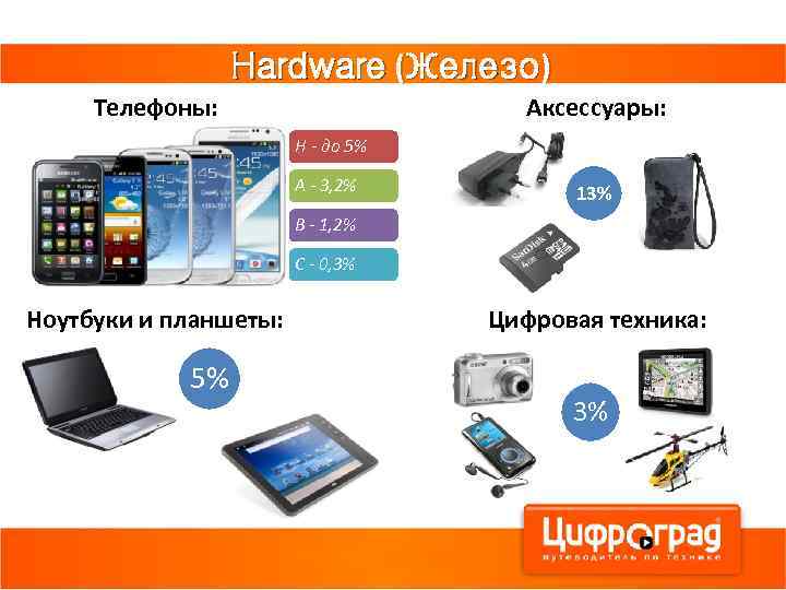 Hardware (Железо) Телефоны: Аксессуары: H - до 5% A - 3, 2% 13% B