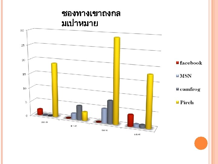 ชองทางเขาถงกล มเปาหมาย 