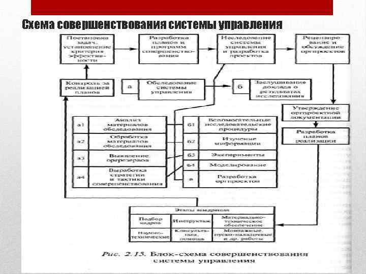 Схема совершенствования системы управления 